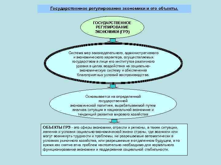 Государственное регулирование экономики и его объекты. ГОСУДАРСТВЕННОЕ РЕГУЛИРОВАНИЕ ЭКОНОМИКИ (ГРЭ) Система мер законодательного, административного