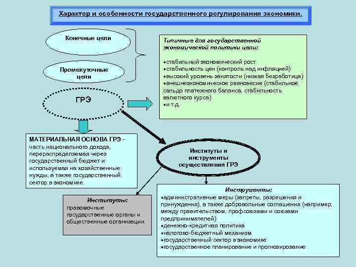 Характер и особенности государственного регулирования экономики. Конечные цели Промежуточные цели ГРЭ МАТЕРИАЛЬНАЯ ОСНОВА ГРЭ