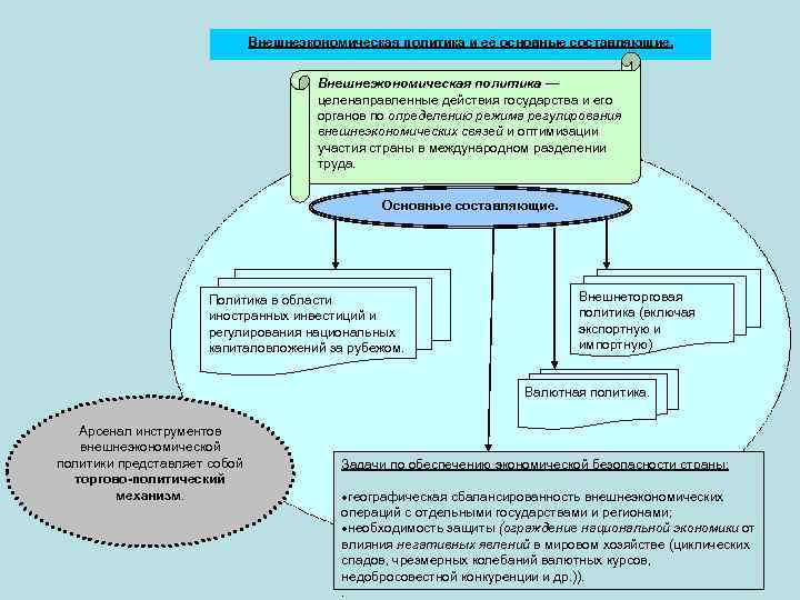 Внешнеэкономическая политика и её основные составляющие. Внешнеэкономическая политика — целенаправленные действия государства и его