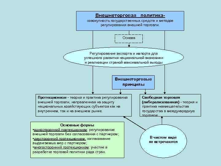 Внешнеторговая политикасовокупность государственных средств и методов регулирования внешней торговли. Основа Регулирование экспорта и импорта