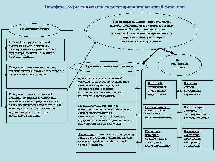Тарифные меры таможенного регулирования внешней торговли Таможенный тариф Главный инструмент торговой политики и государственного