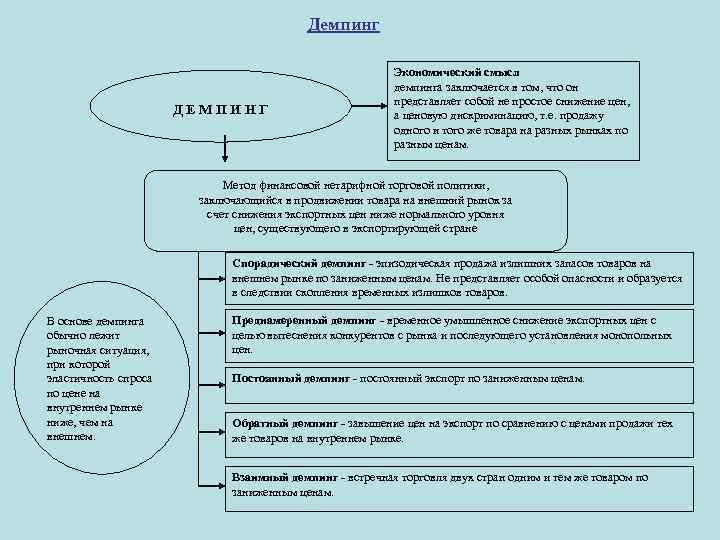 Демпинг ДЕМПИНГ Экономический смысл демпинга заключается в том, что он представляет собой не простое