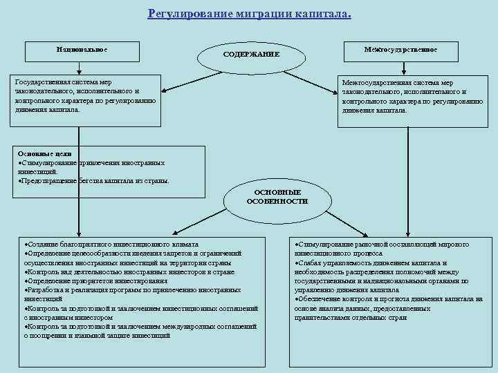 Регулирование миграции капитала. Национальное Межгосударственное СОДЕРЖАНИЕ Государственная система мер законодательного, исполнительного и контрольного характера