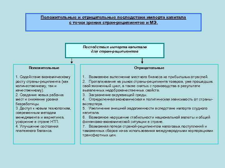 Положительные и отрицательные последствия импорта капитала с точки зрения стран-реципиентов и МЭ. Последствия импорта
