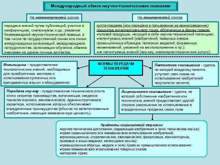Международный обмен научно-техническими знаниями На некоммерческой основе передача знаний путем публикаций, участия в конференциях,