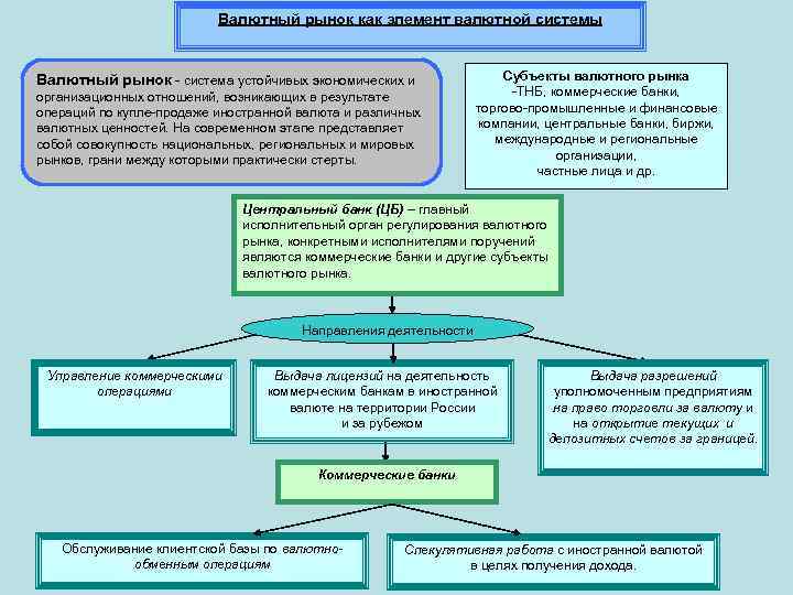 Валютный рынок как элемент валютной системы Валютный рынок система устойчивых экономических и организационных отношений,