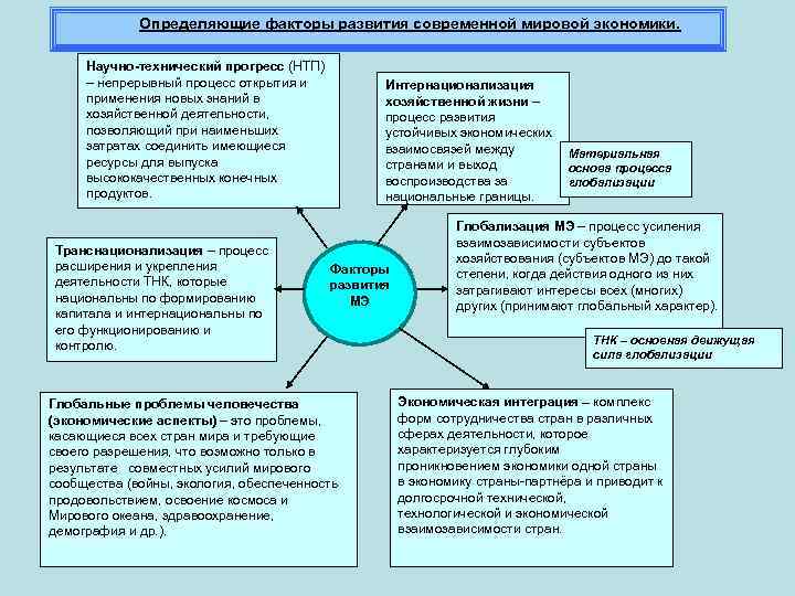 Глобальные города их роль. Факторы развития современной мировой экономики. Факторы формирования мировой экономики. Определяющие факторы развития современной мировой экономики. Формирование мирового сообщества.