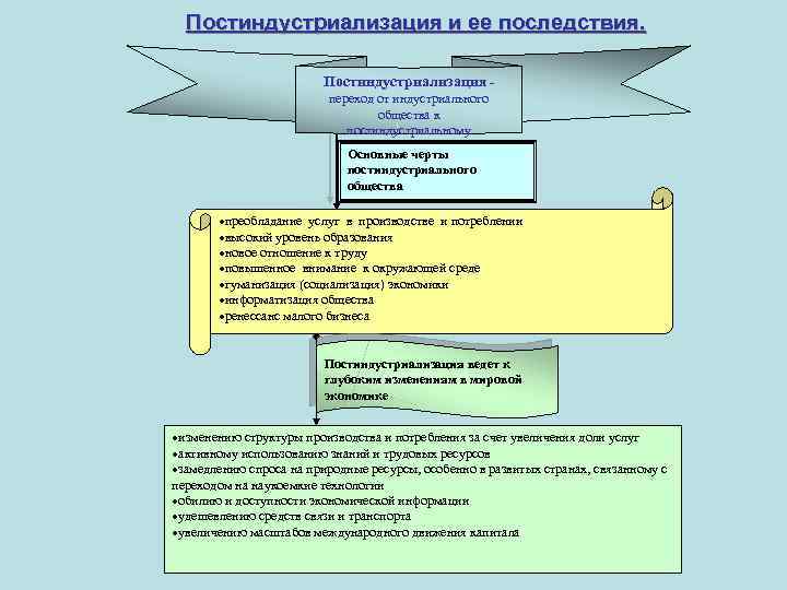 Постиндустриализация и ее последствия. Постиндустриализация переход от индустриального общества к постиндустриальному Основные черты постиндустриального