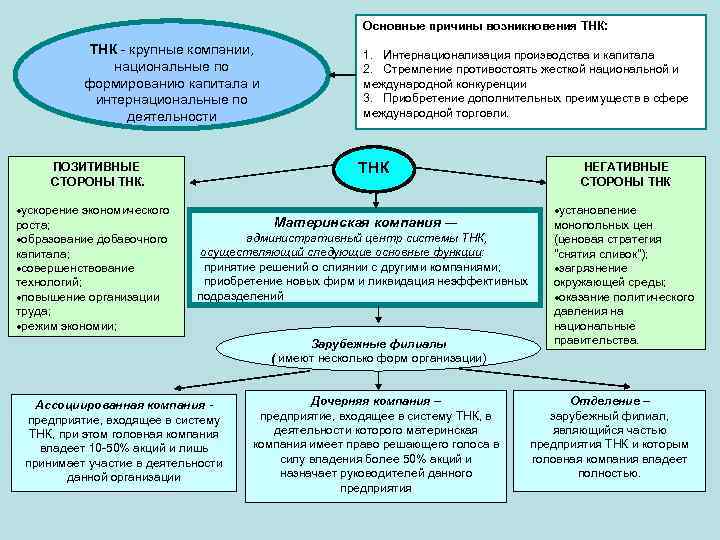 Транснациональные корпорации и национальные государства