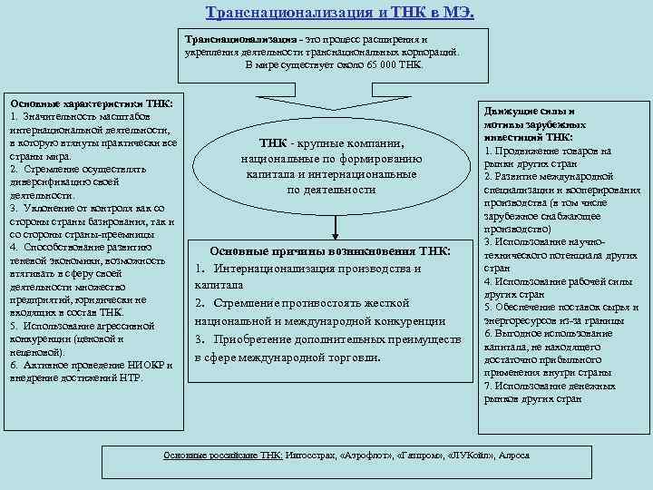 Транснационализация и ТНК в МЭ. Транснационализация - это процесс расширения и укрепления деятельности транснациональных