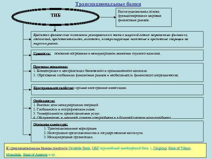 Транснациональные банки ТНБ Институциональная основа функционирования мировых финансовых рынков. Кредитно-финансовые комплексы универсального типа с