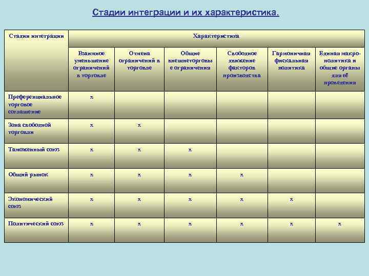 Стадии интеграции и их характеристика. Стадии интеграции Характеристика Взаимное уменьшение ограничений в торговле Отмена