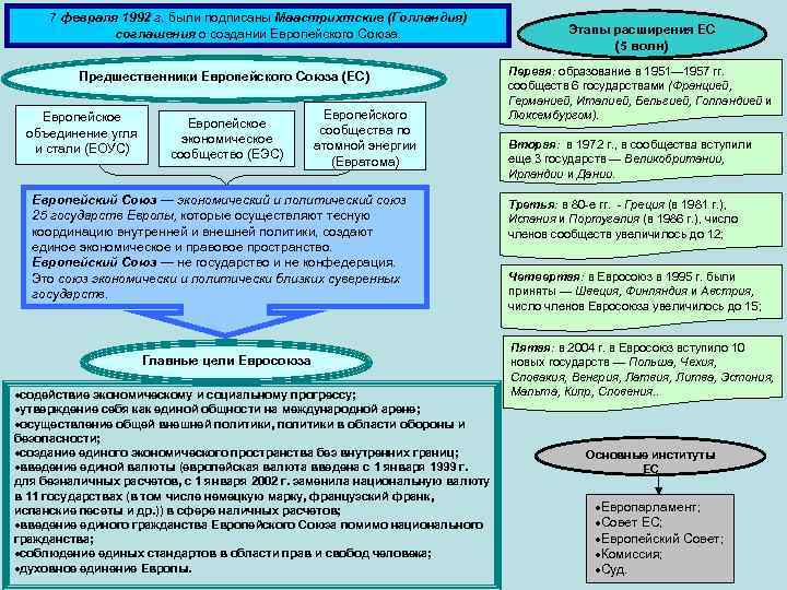 7 февраля 1992 г. были подписаны Маастрихтские (Голландия) соглашения о создании Европейского Союза. Предшественники