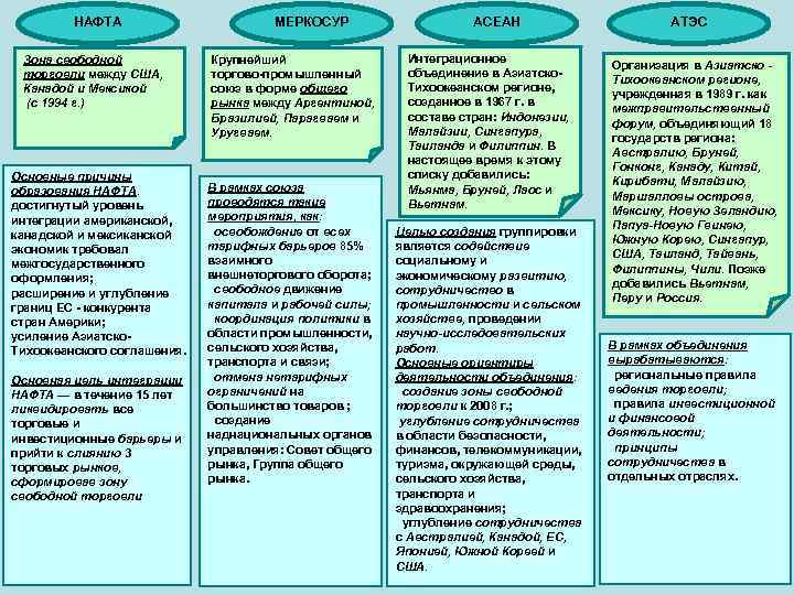 НАФТА Зона свободной торговли между США, Канадой и Мексикой (с 1994 г. ) Основные