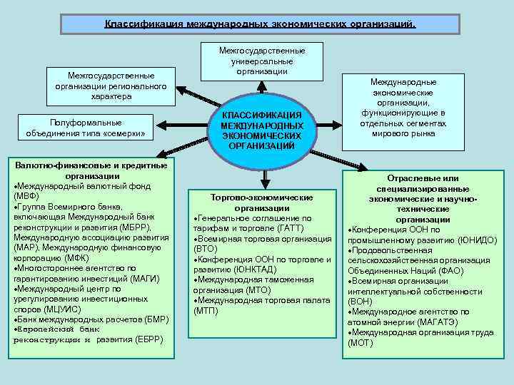 Классификация международных экономических организаций. Межгосударственные организации регионального характера Полуформальные объединения типа «семерки» Валютно-финансовые и