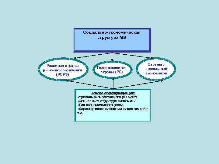 Признак структуры хозяйства страны. Социально-экономическая структура мировой экономики. Социально-экономическая структура. Социально-экономическая структура хозяйства. Социально экономическая структура экономики.