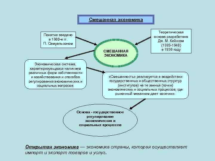 Смешанная экономика Понятие введено в 1960 е гг. П. Самуэльсоном СМЕШАННАЯ ЭКОНОМИКА Экономическая система,