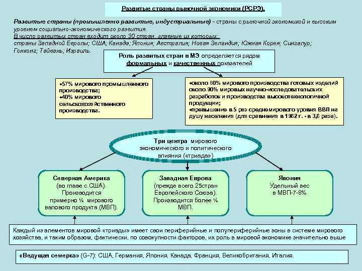 Развитые страны рыночной экономики (РСРЭ). Развитые страны (промышленно развитые, индустриальные) страны с рыночной экономикой