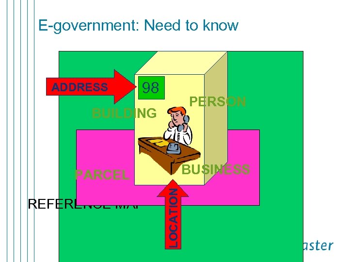 E-government: Need to know ADDRESS 98 PERSON BUILDING BUSINESS REFERENCE MAP LOCATION PARCEL 