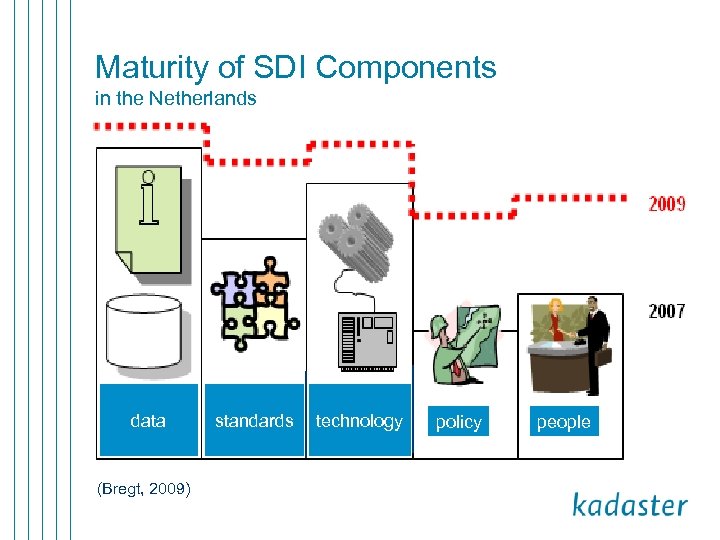Maturity of SDI Components in the Netherlands data (Bregt, 2009) standards technology policy people