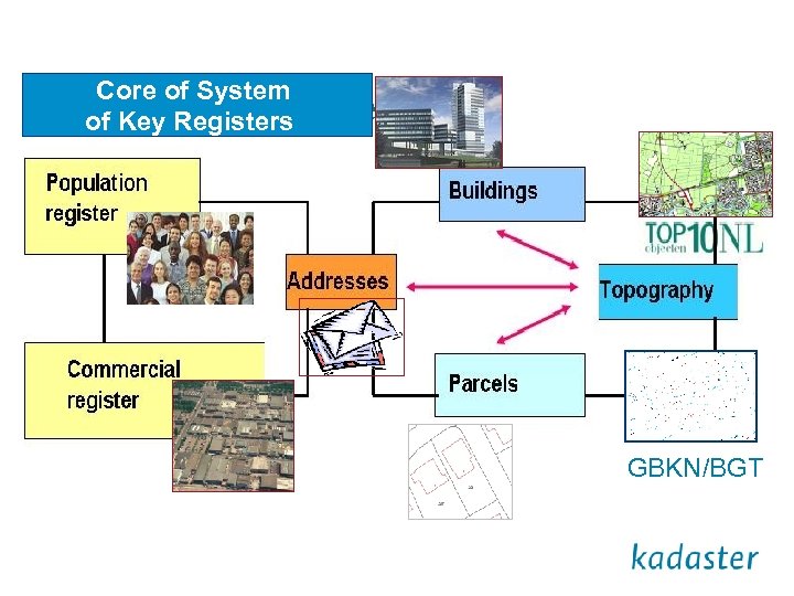 Core of System of Key Registers GBKN/BGT 