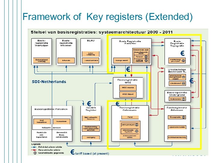 Framework of Key registers (Extended) € € € SDI-Netherlands € € tariff based (at
