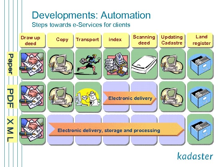 Developments: Automation Steps towards e-Services for clients Draw up deed Copy Transport index Scanning
