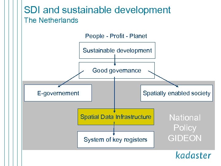 SDI and sustainable development The Netherlands People - Profit - Planet Sustainable development Good