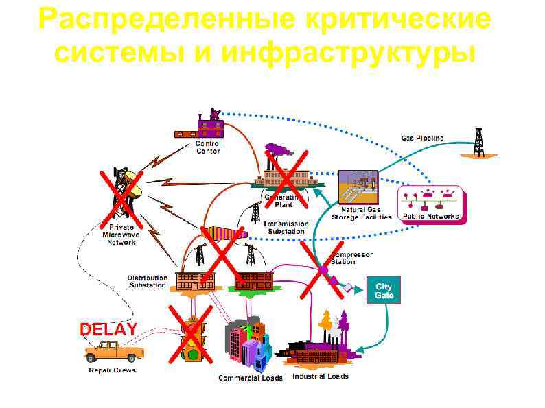 Распределенные критические системы и инфраструктуры 