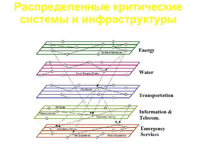 Распределенные критические системы и инфраструктуры 