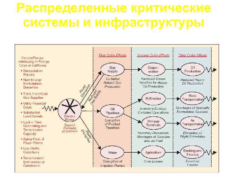 Распределенные критические системы и инфраструктуры 