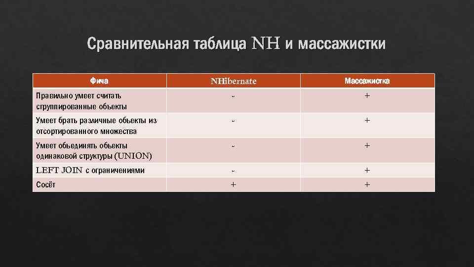 Сравнительная таблица NH и массажистки NHibernate Массажистка Правильно умеет считать сгруппированные объекты - +