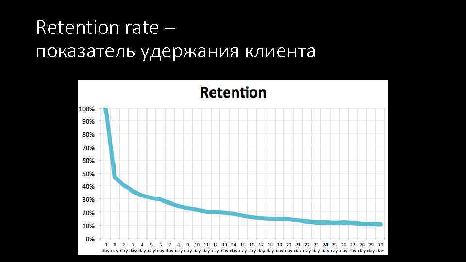 Retention rate – показатель удержания клиента 
