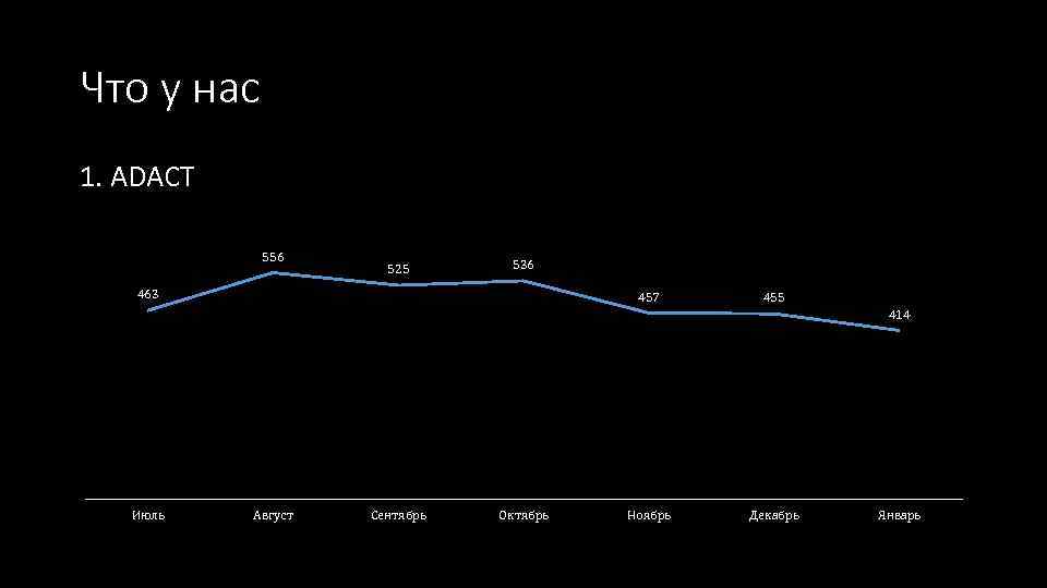 Что у нас 1. ADACT 556 525 536 463 457 455 414 Июль Август