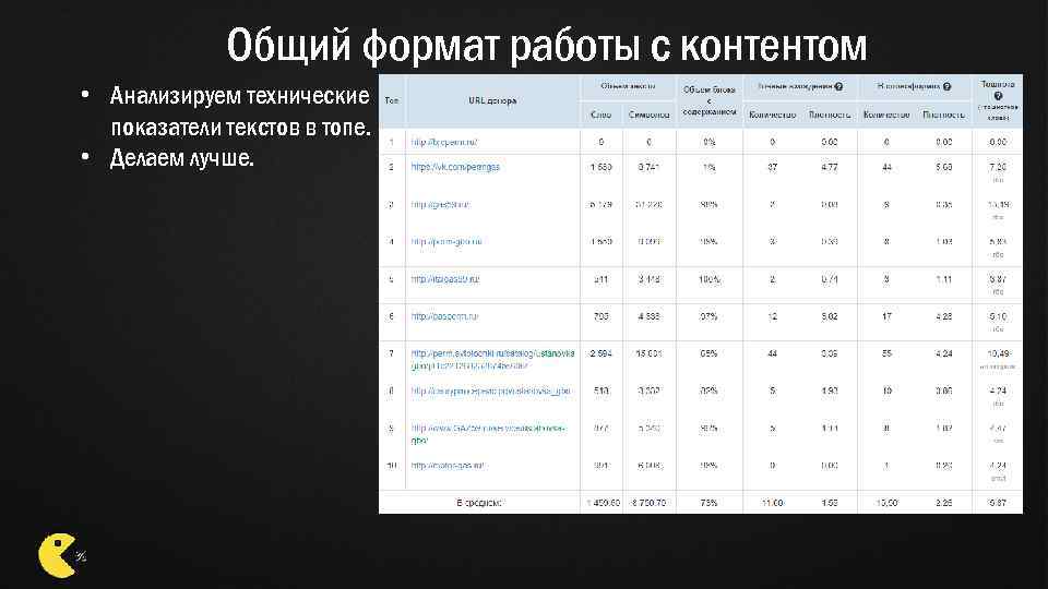 Общий формат работы с контентом • Анализируем технические показатели текстов в топе. • Делаем
