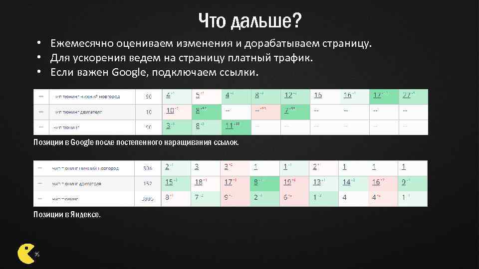 Что дальше? • Ежемесячно оцениваем изменения и дорабатываем страницу. • Для ускорения ведем на