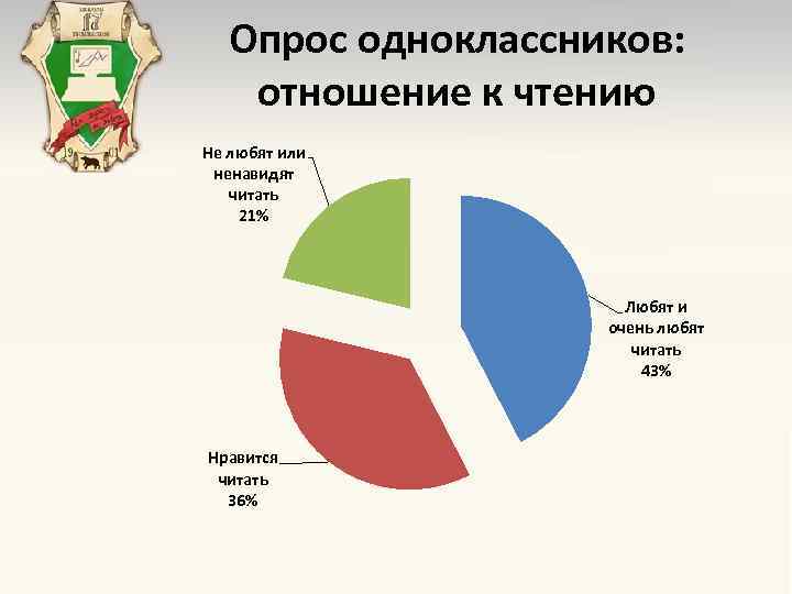 Опрос одноклассников: отношение к чтению Не любят или ненавидят читать 21% Любят и очень