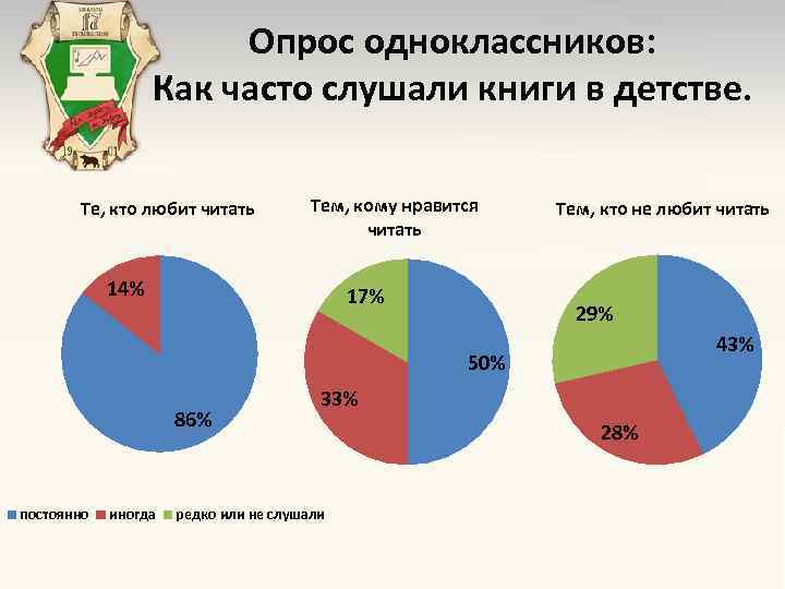 Опрос одноклассников: Как часто слушали книги в детстве. Те, кто любит читать Тем, кому