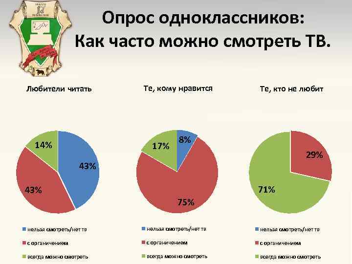 Опрос одноклассников: Как часто можно смотреть ТВ. Любители читать 14% Те, кому нравится 17%