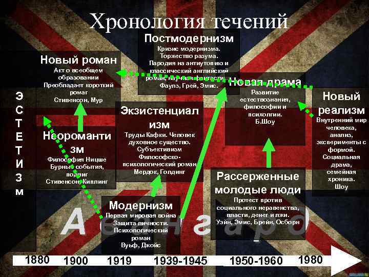 Хронология течений Постмодернизм Кризис модернизма. Торжество разума. Пародия на антиутопию и классический английский роман,