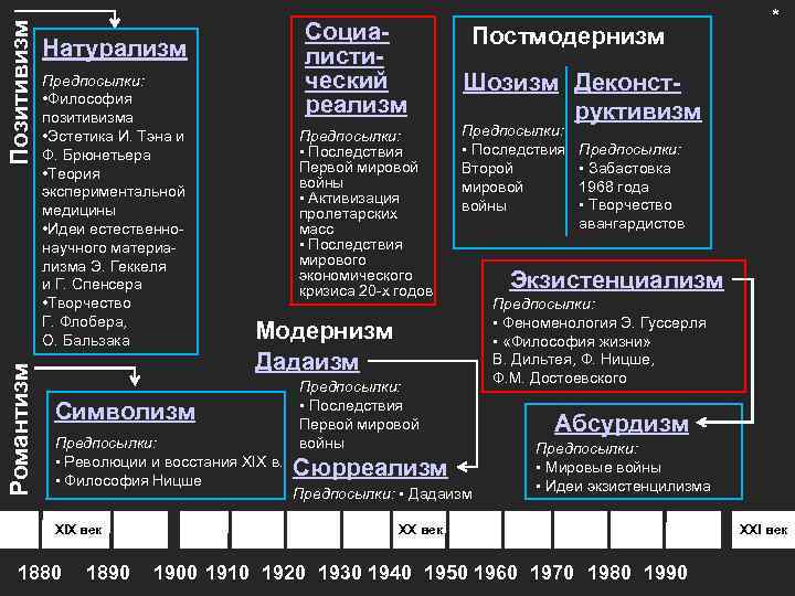 Позитивизм Романтизм Социалистический реализм Натурализм Предпосылки: • Философия позитивизма • Эстетика И. Тэна и