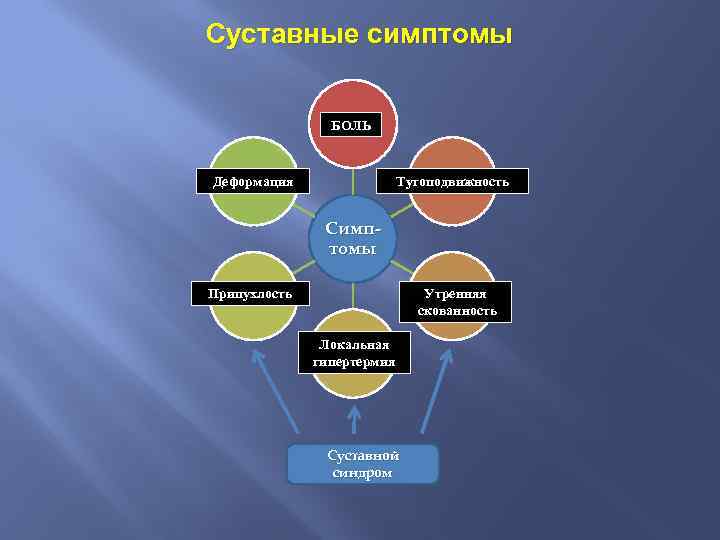 Суставные симптомы БОЛЬ Деформация Тугоподвижность Симптомы Припухлость Утренняя скованность Локальная гипертермия Суставной синдром 