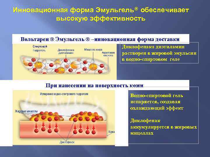 Инновационная форма Эмульгель® обеспечивает высокую эффективность Вольтарен ® Эмульгель ® –инновационная форма доставки Спиртовой