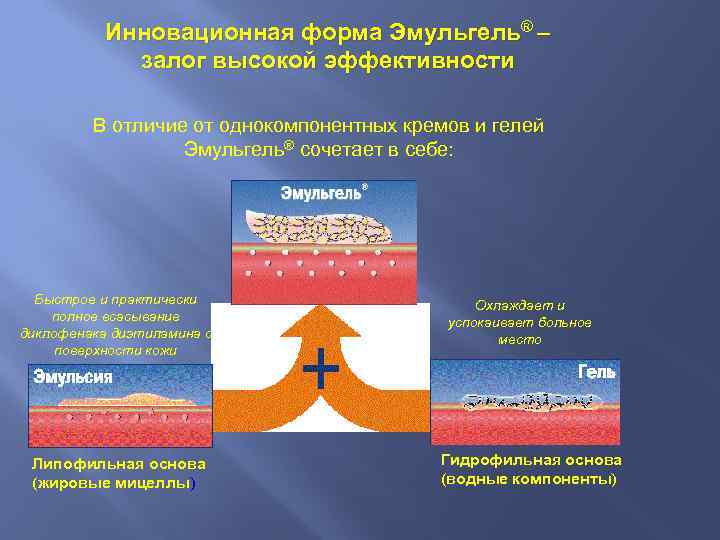 Инновационная форма Эмульгель® – залог высокой эффективности В отличие от однокомпонентных кремов и гелей