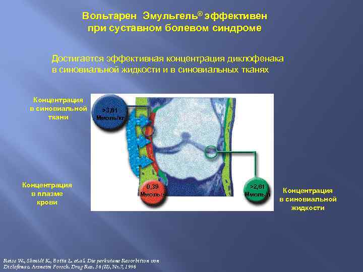 Вольтарен Эмульгель® эффективен при суставном болевом синдроме Достигается эффективная концентрация диклофенака в синовиальной жидкости