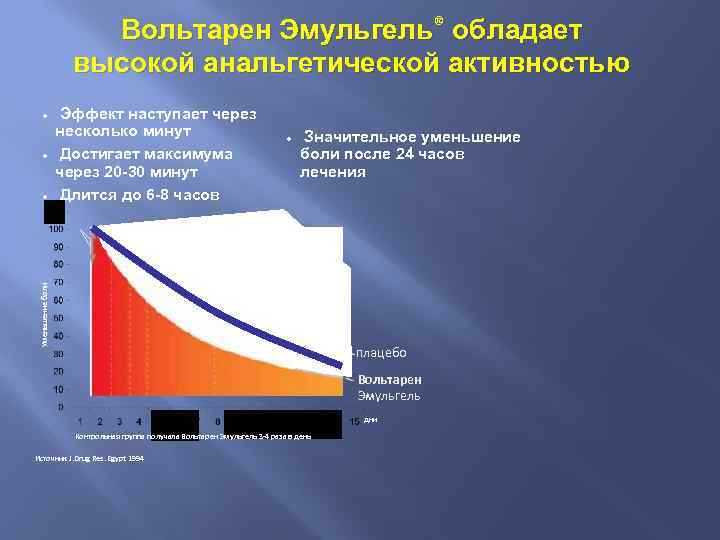 Вольтарен Эмульгель® обладает высокой анальгетической активностью · · · Значительное уменьшение боли после 24