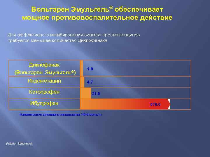 Вольтарен Эмульгель® обеспечивает мощное противовоспалительное действие Для эффективного ингибирования синтеза простагландинов требуется меньшее количество