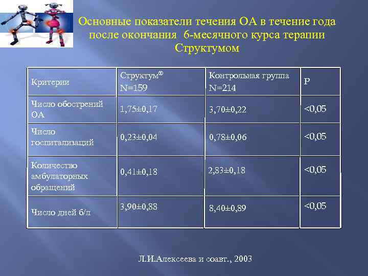 Основные показатели течения ОА в течение года после окончания 6 -месячного курса терапии Структумом