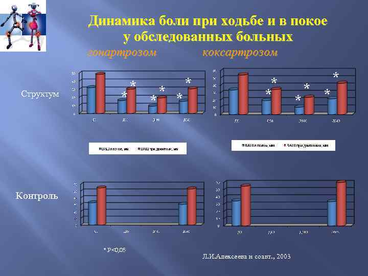 Динамика боли при ходьбе и в покое у обследованных больных гонартрозом Структум * *