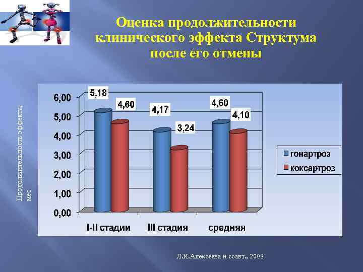 Продолжительность эффекта, мес Оценка продолжительности клинического эффекта Структума после его отмены Л. И. Алексеева
